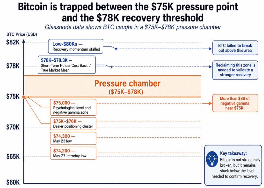 Bitcoin trapped between $75,000 and $78,000