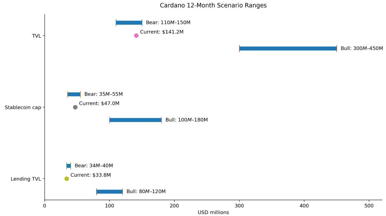 Cardano 12-month scenario ranges