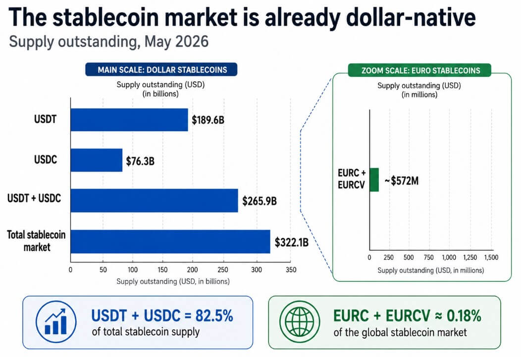 Stablecoin market is dollar-native