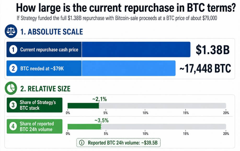 Bitcoin price if Strategy has to sell BTC for the repurchases