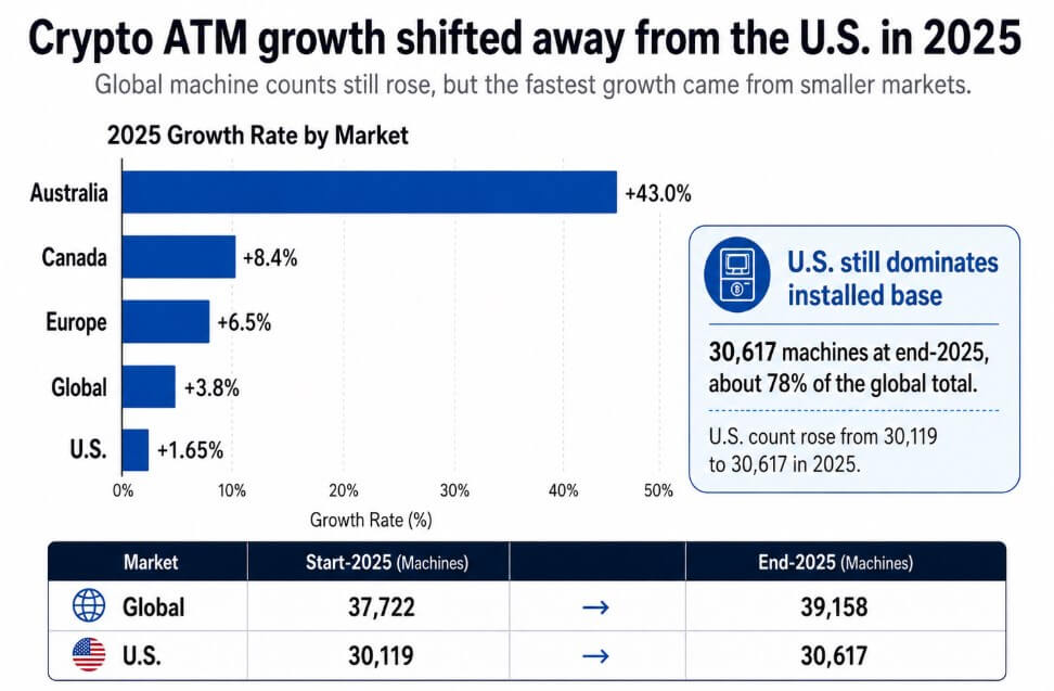 Crypto ATM growth moved to smaller countries