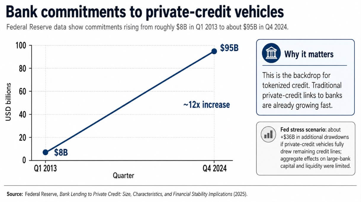 Stablecoin in private credit vehicles
