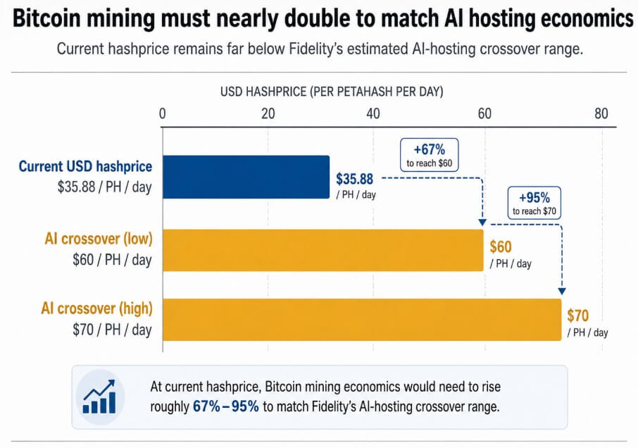 Bitcoin mining must nearly double to match AI hossting economics