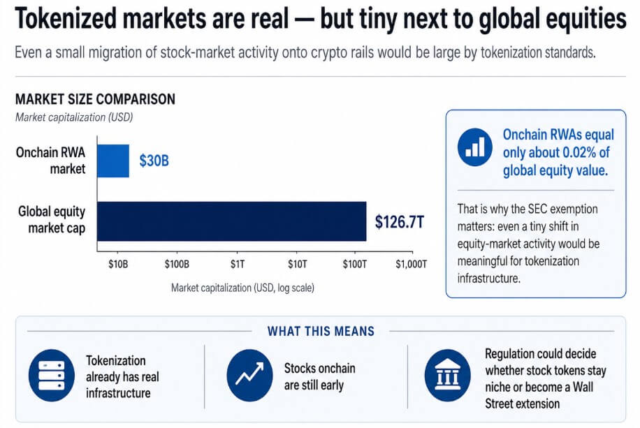 SEC knows tokenized markets are real