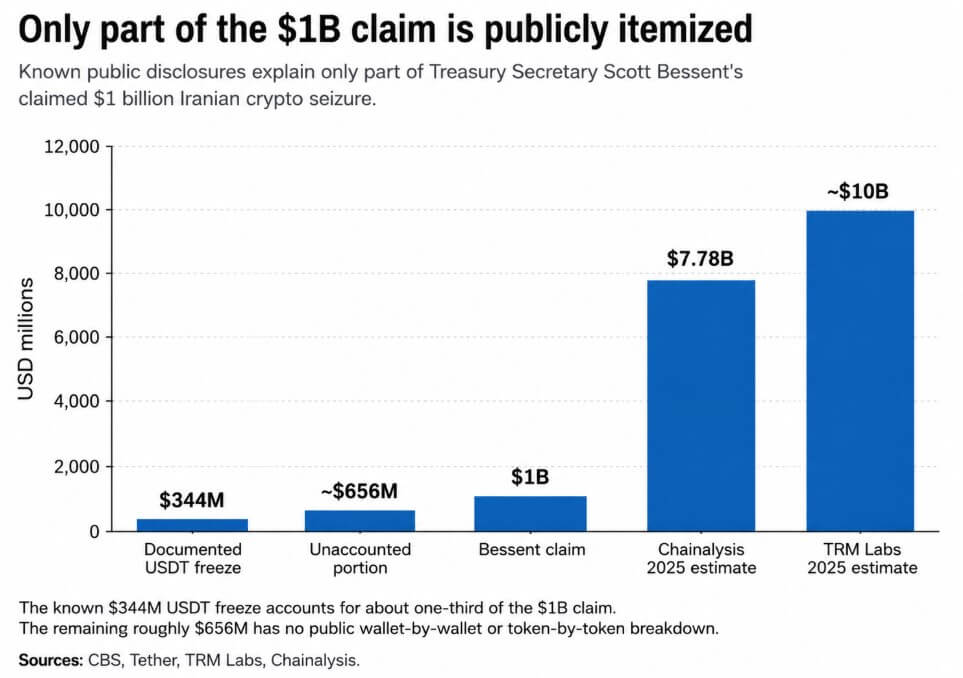 Only part of the $1B claim is publicly itemized, with no Bitcoin mention