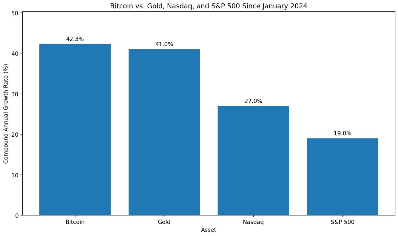 Bitcoin vs. gold, Nasdaq, and S&P 500