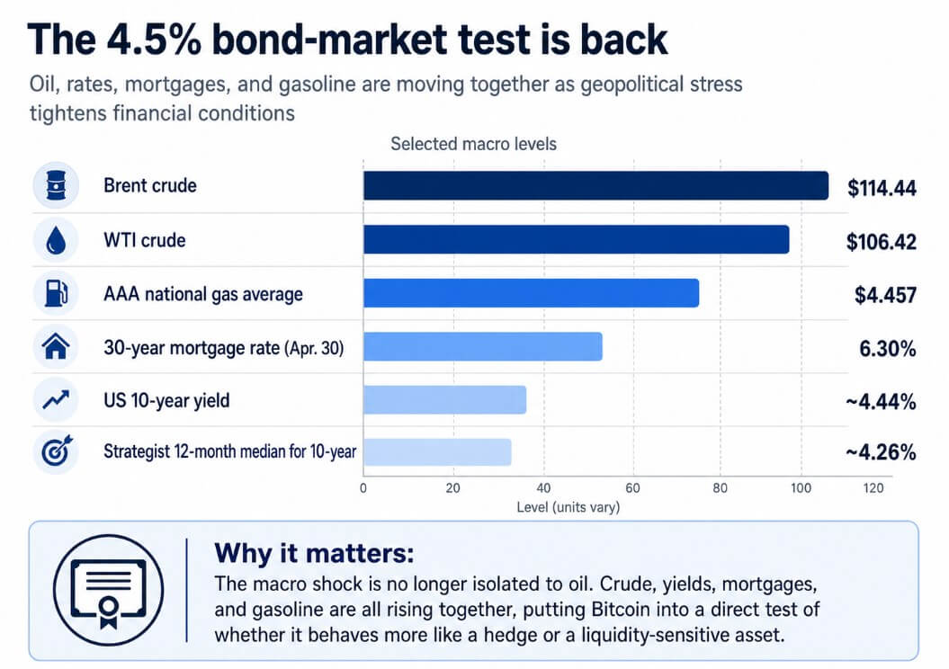Bitcoin and the 4.5% bond market