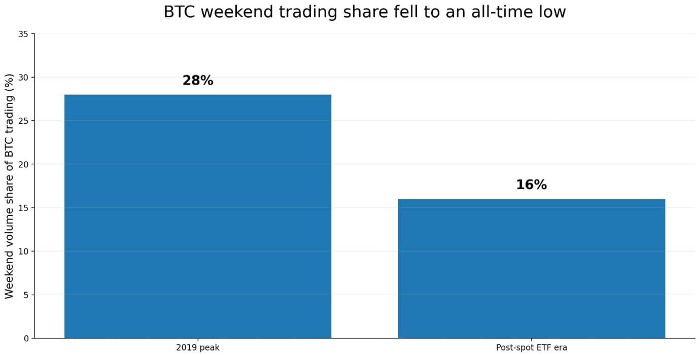 Bitcoin weekend trading share fell to an all-time low