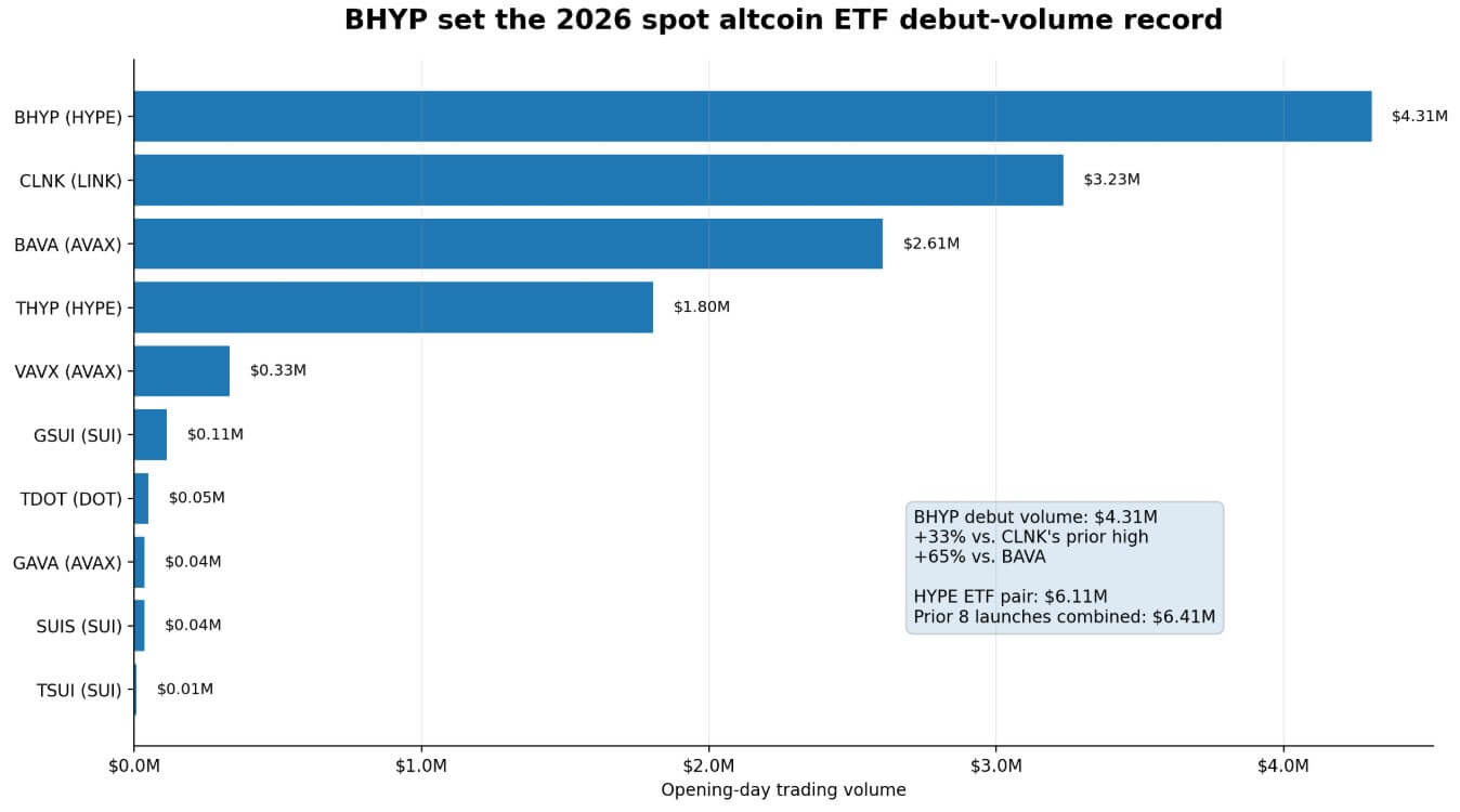 Bitwise Hyperliquid ETF breaking volume records