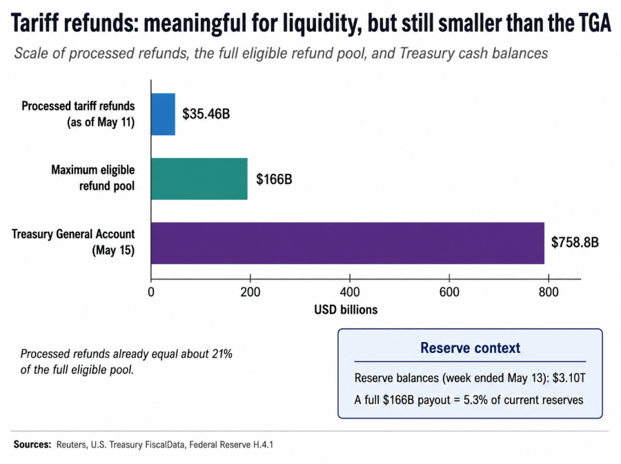 Tariff refunds and potential impacts on Bitcoin