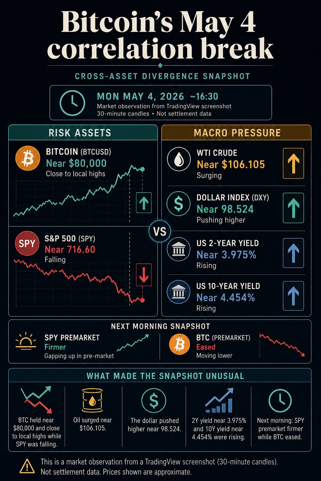 Infographic showing that around May 4, 2026, Bitcoin was near $80,000 while SPY was falling and oil, the dollar, 2-year Treasury yield, and 10-year Treasury yield were rising.