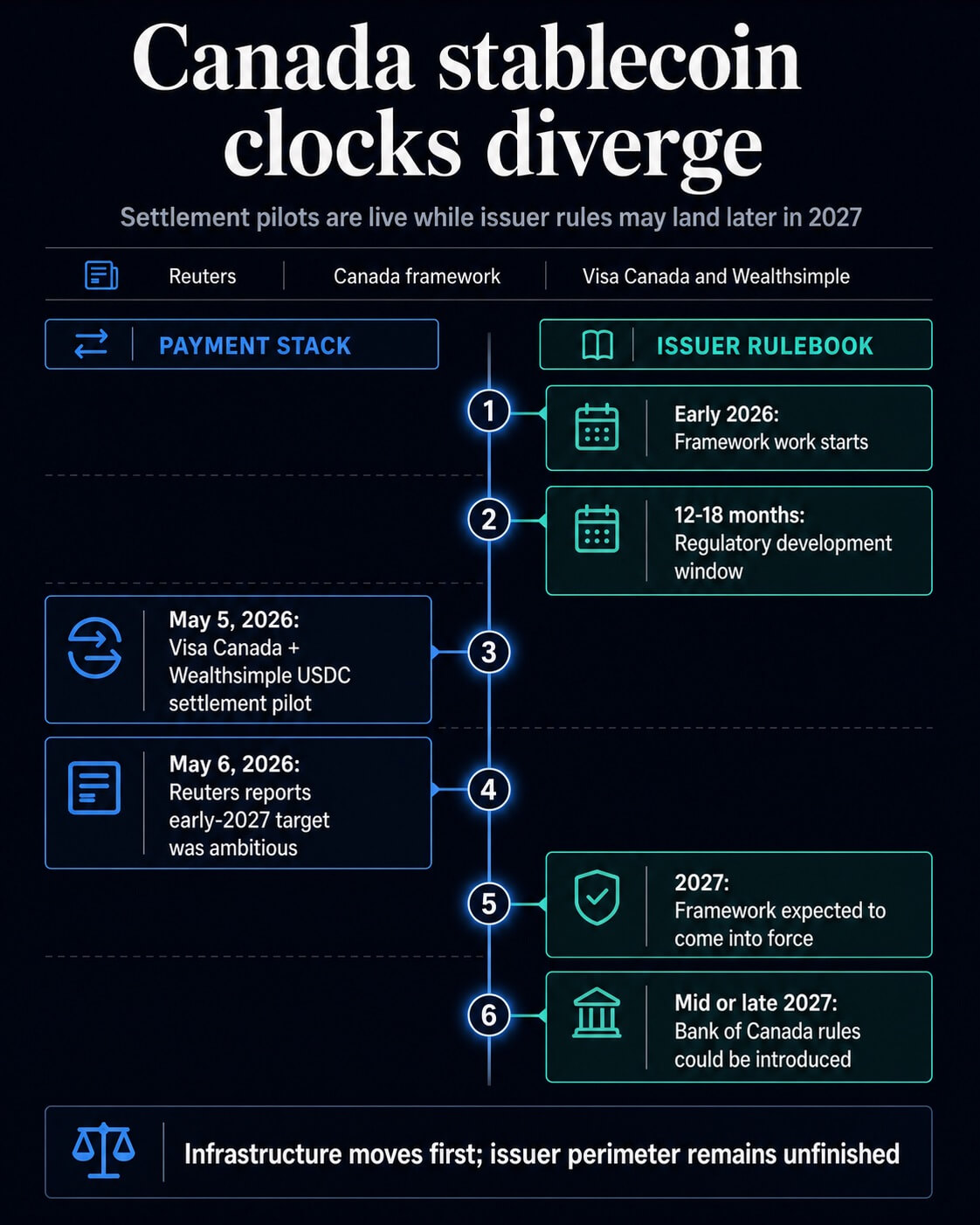 Infographic timeline showing Canada stablecoin framework work from early 2026 through possible mid or late 2027 rules alongside the Visa Canada and Wealthsimple USDC settlement pilot.