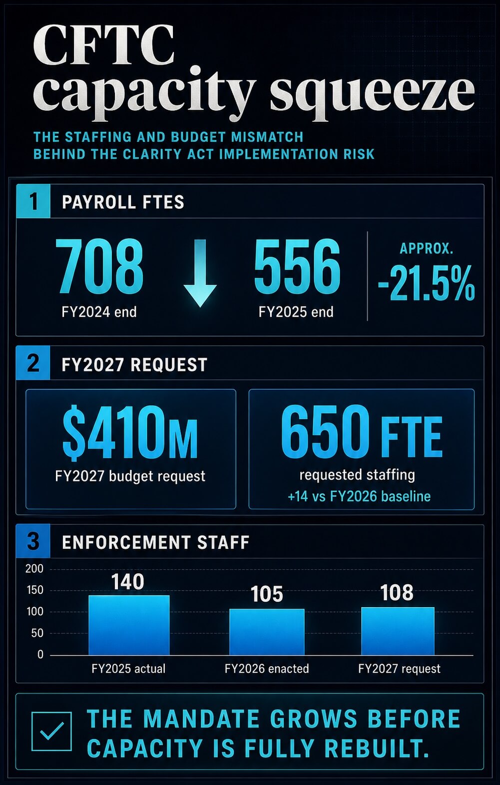 Infographic showing CFTC payroll FTEs falling from 708 to 556, FY2027 request of $410 million and 650 FTEs, and enforcement FTEs at 140, 105, and 108.