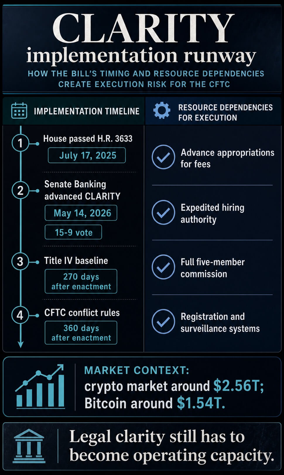 Infographic showing CLARITY timeline from House passage to Senate Banking advancement, 270-day and 360-day implementation markers, and CFTC resource dependencies.