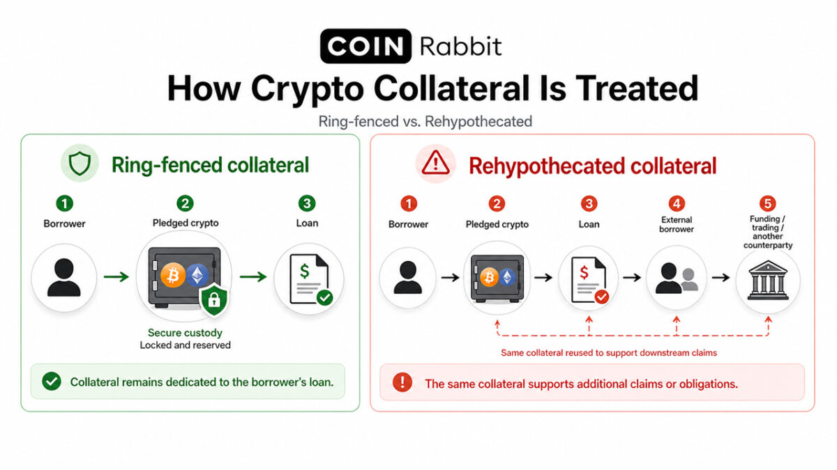 Token Collateral Why collateral reuse is the hidden risk in crypto lending