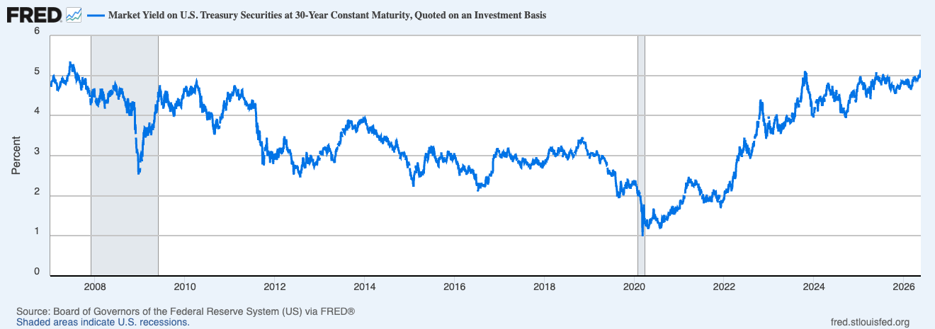 30y us treasury bond yield