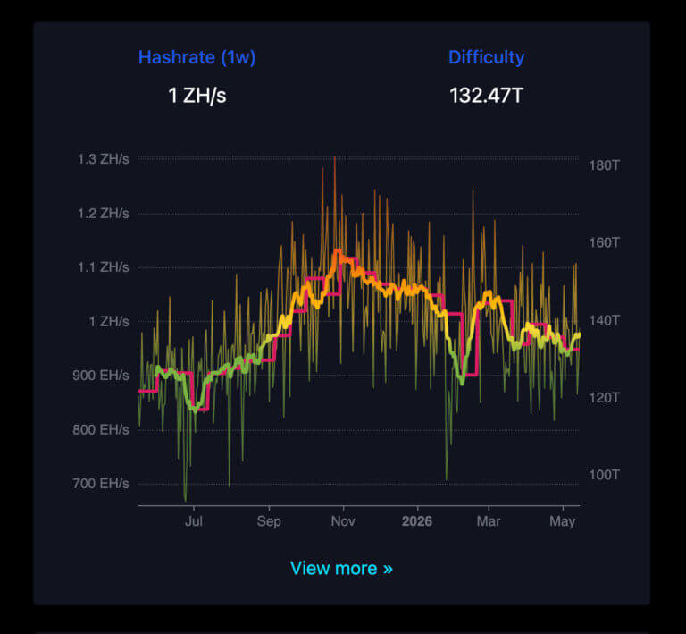 What Is Bitcoin Hashrate? What It Means and How to Read Its Chart