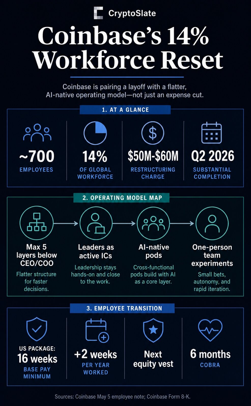 Infographic summarizing Coinbase's 14% workforce reset, including about 700 employees affected, a $50 million to $60 million restructuring charge, Q2 2026 completion, AI-native pods, and employee transition terms.