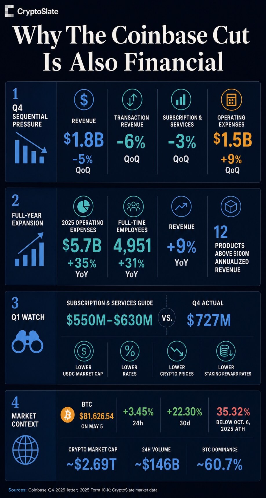 Infographic showing Coinbase's financial backdrop, including softer Q4 metrics, 2025 expense and headcount growth, Q1 subscription and services guidance, and May 5 market context.