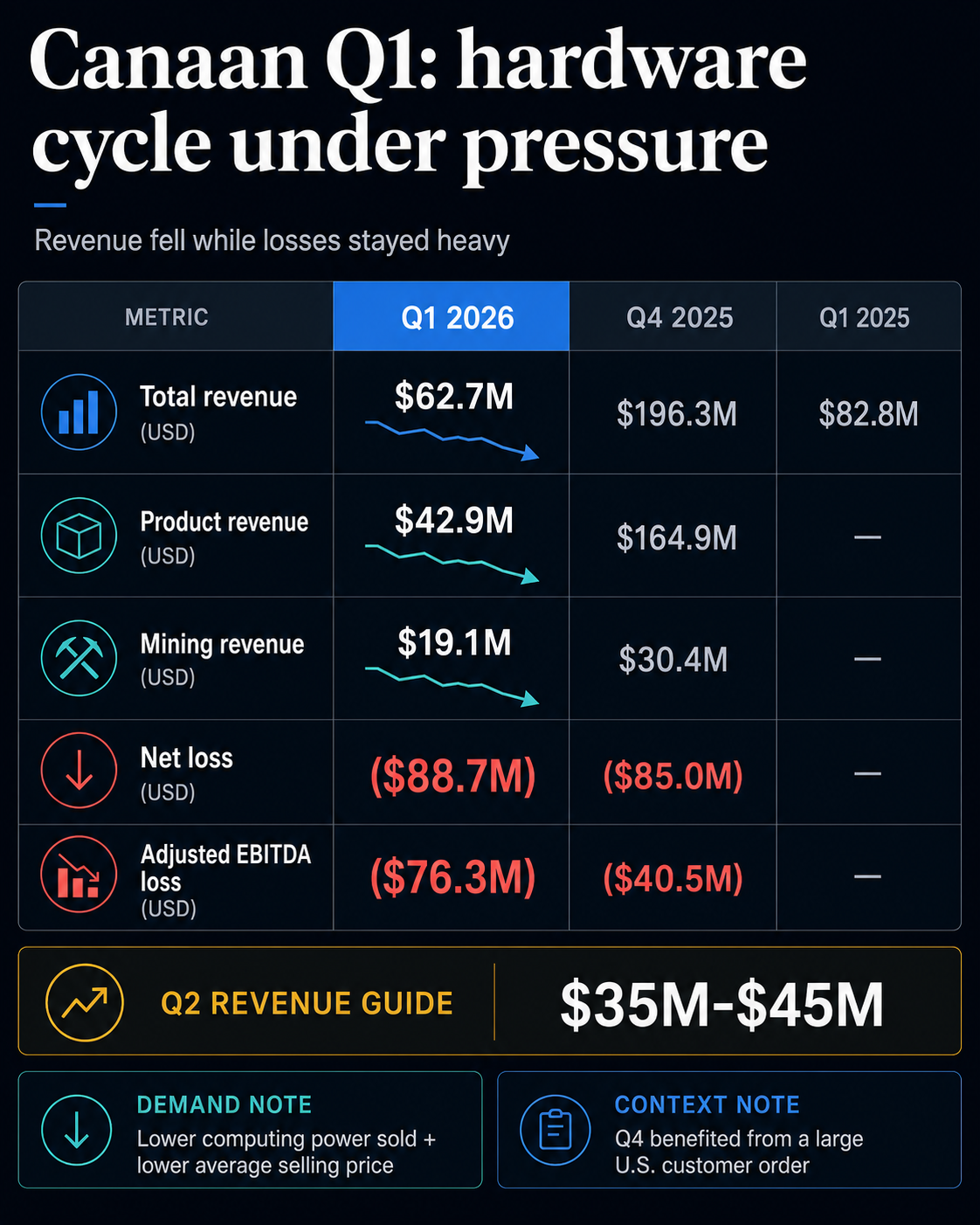 Infographic comparing Canaan Q1 2026 revenue, product revenue, mining revenue, losses and Q2 revenue guidance against prior periods.