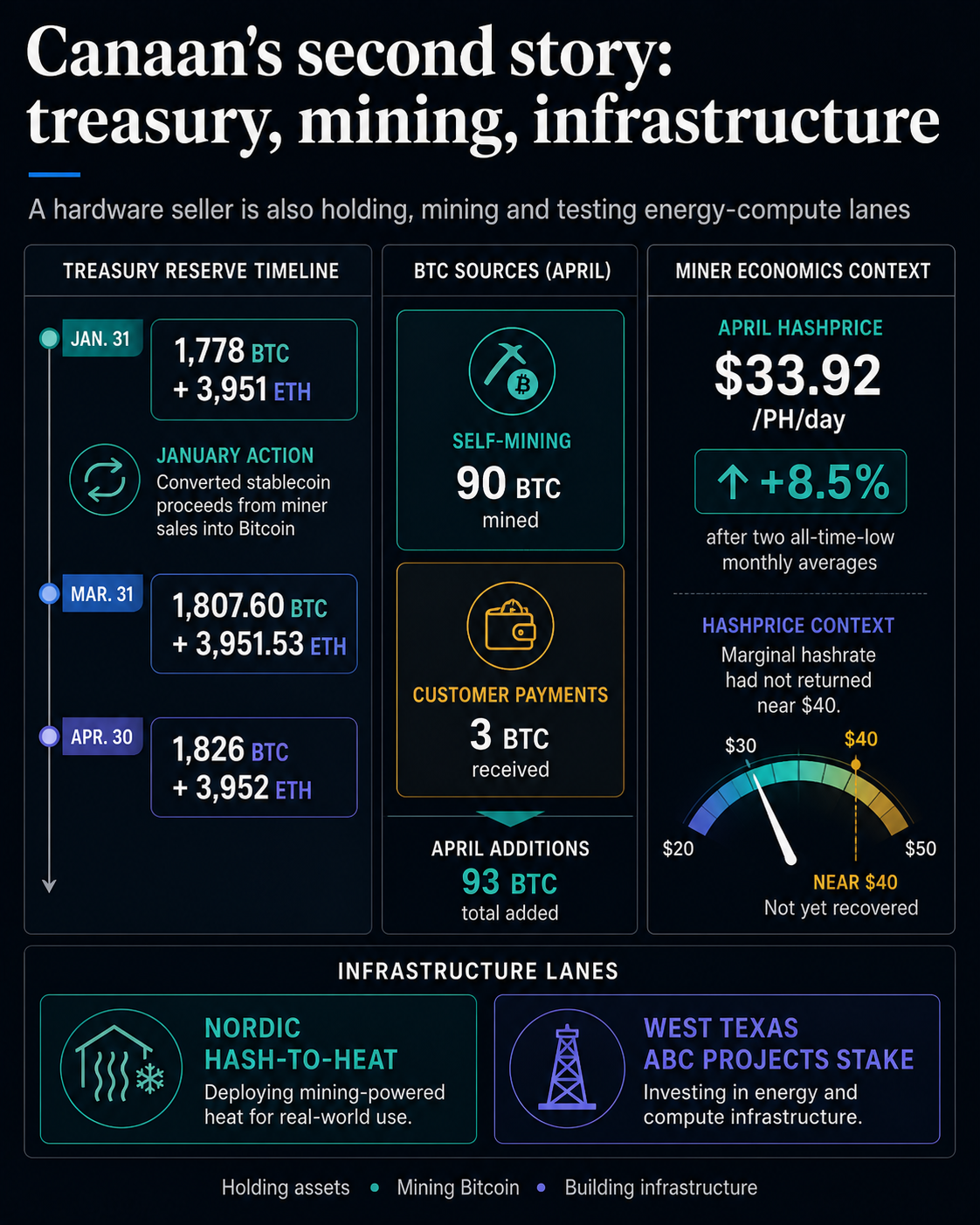 Infographic showing Canaan reserve growth, April Bitcoin additions, hashprice pressure and infrastructure lanes.