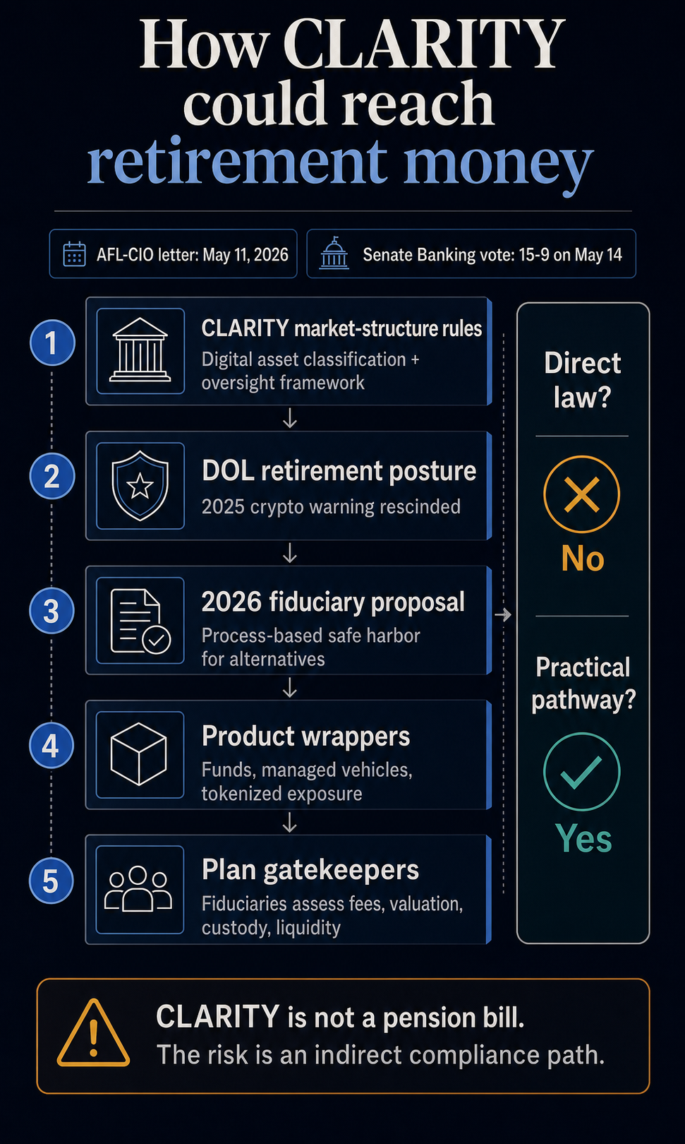 Flow diagram showing how CLARITY market-structure rules could indirectly reach retirement money through DOL posture, product wrappers, and plan gatekeepers.