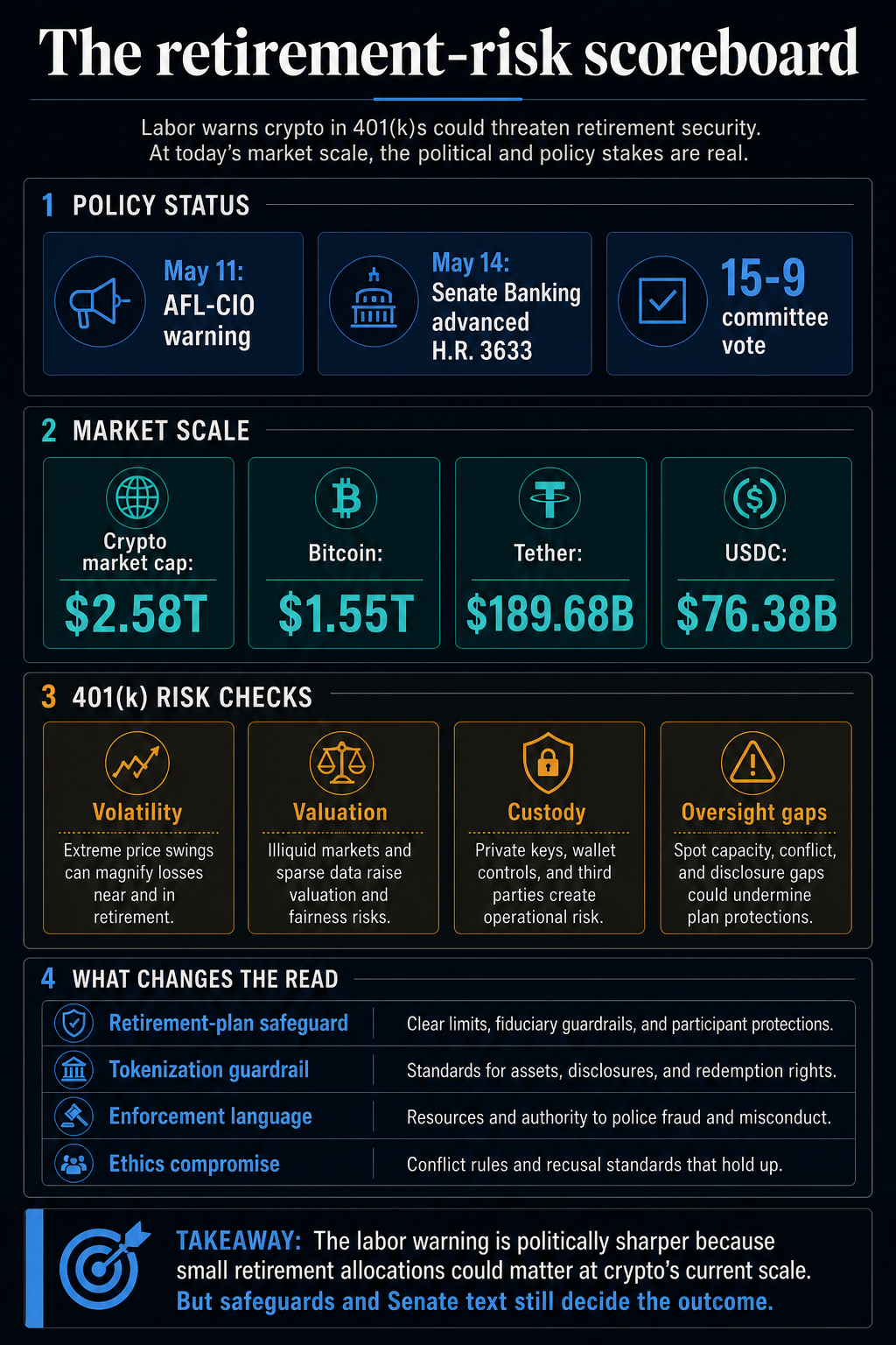 Dashboard infographic summarizing CLARITY policy status, crypto market scale, 401(k) risk checks, and Senate safeguards to watch.