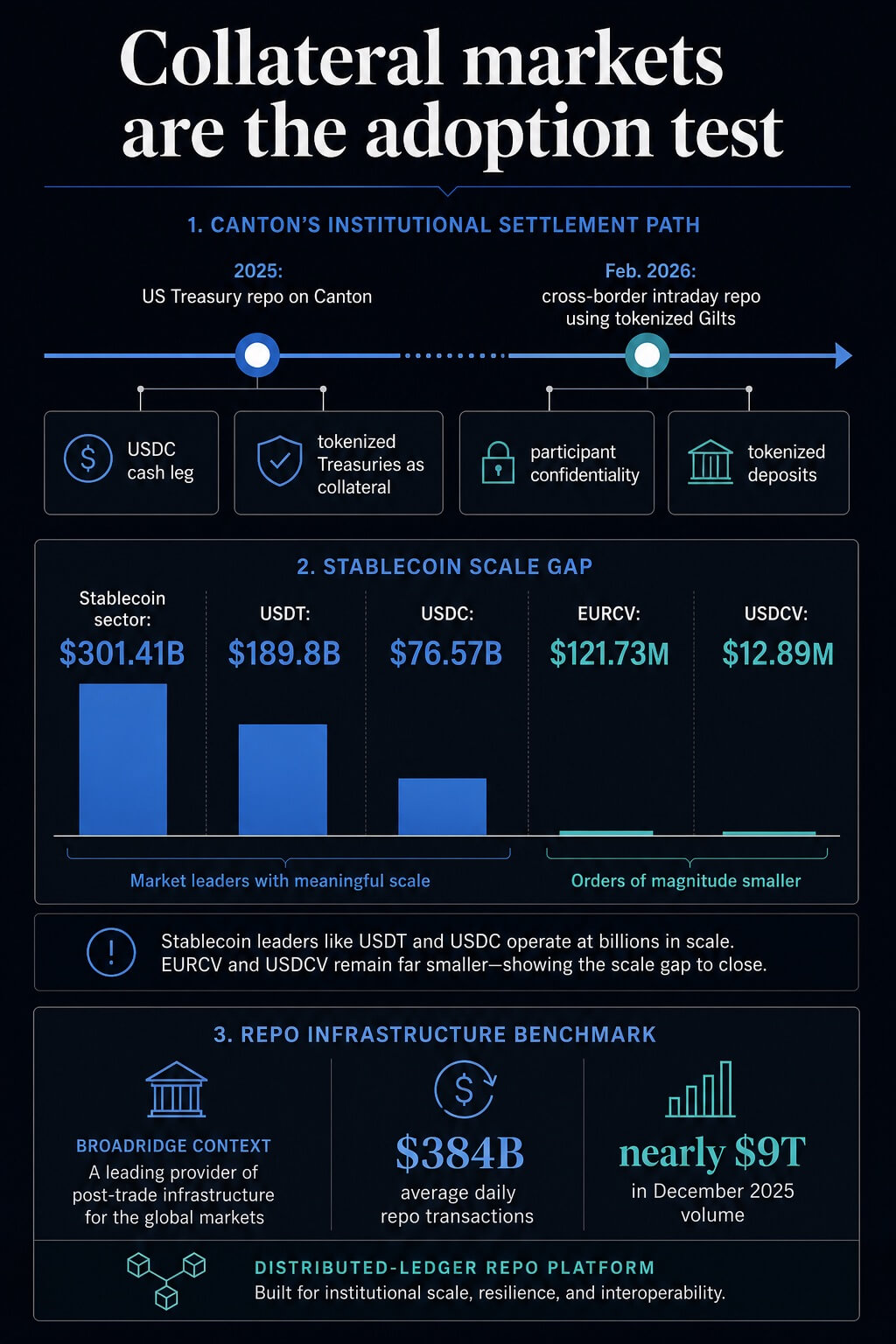 Infographic comparing Canton's institutional repo tests, stablecoin market scale, CoinVertible market capitalization, and Broadridge repo platform volume as context for Societe Generale's collateral push.