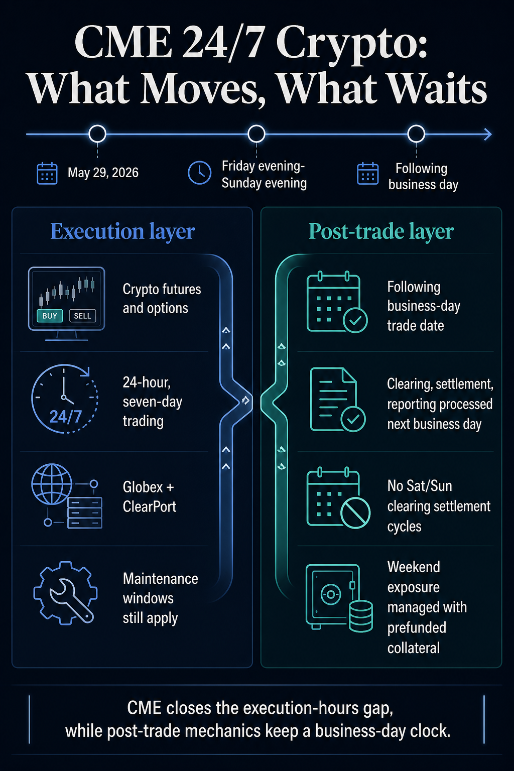 Infographic comparing CME 24/7 crypto execution with business-day post-trade processing