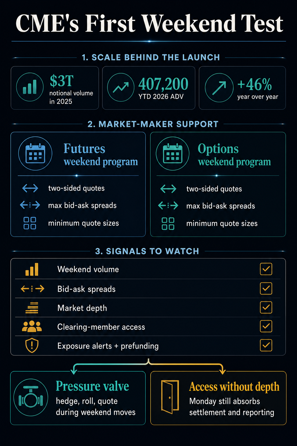 Infographic showing CME weekend liquidity tests including market-maker programs, spreads, depth and prefunding