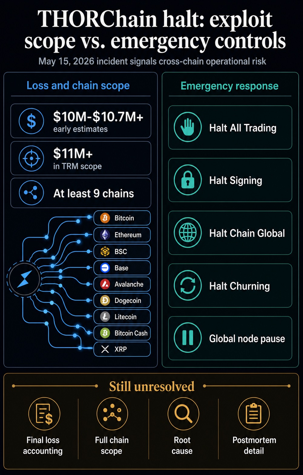 Infographic mapping THORChain's May 15 exploit scope against emergency halt controls and unresolved postmortem questions.