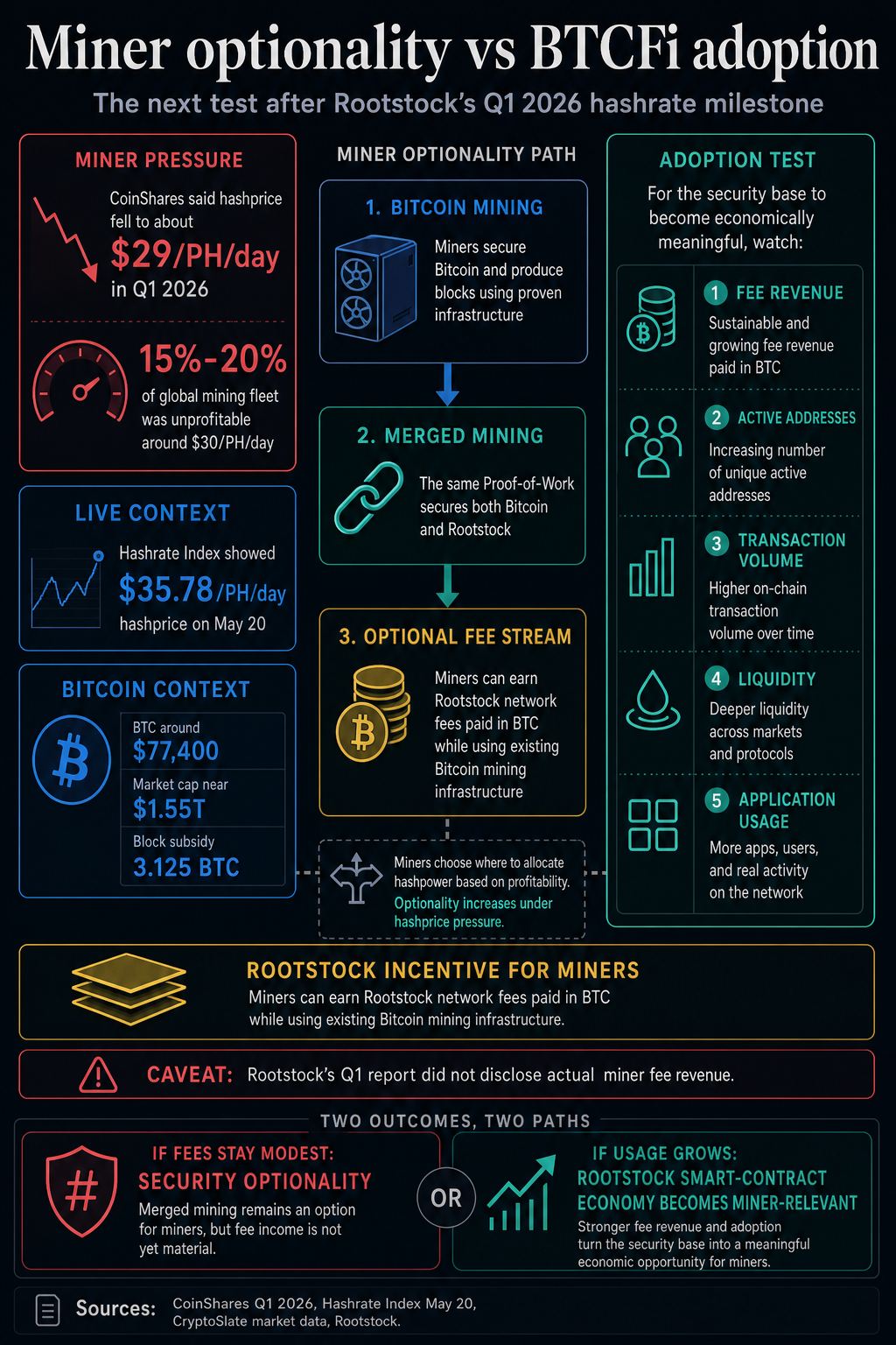 Infographic mapping Bitcoin miner margin pressure, Rootstock merged-mining fee optionality, and the BTCFi adoption metrics that would make security economically meaningful.