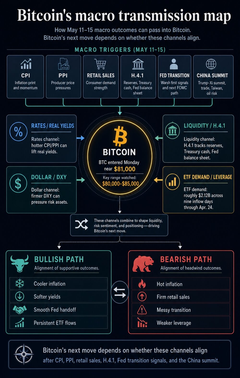 Infographic titled “Bitcoin’s macro transmission map” showing how CPI, PPI, retail sales, Fed H.4.1 data, Treasury signals, and ETF flows could influence Bitcoin price direction through bullish and bearish macro scenarios in May 2026.