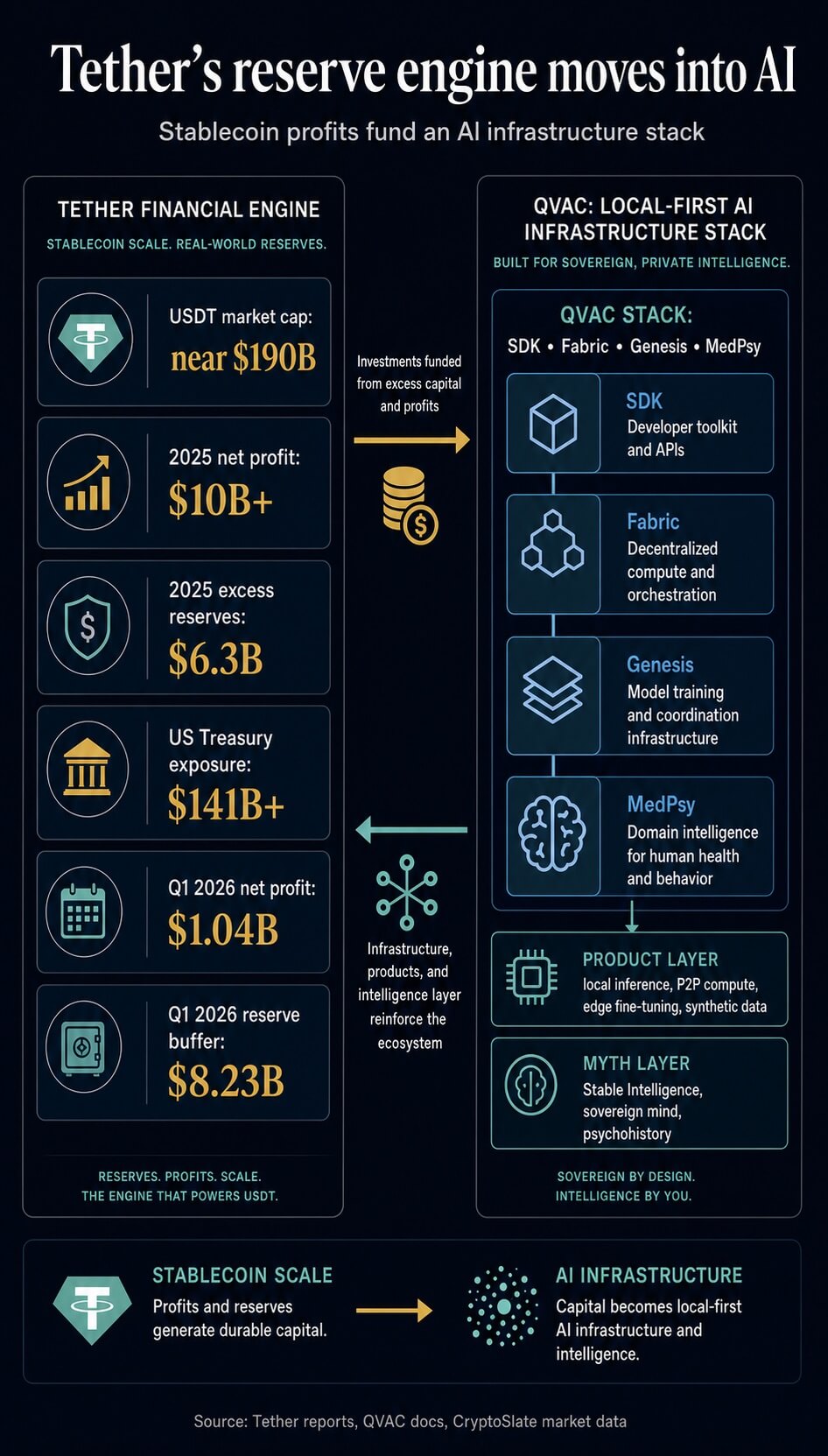 Infographic showing Tether’s reserve profits funding its QVAC local AI infrastructure stack