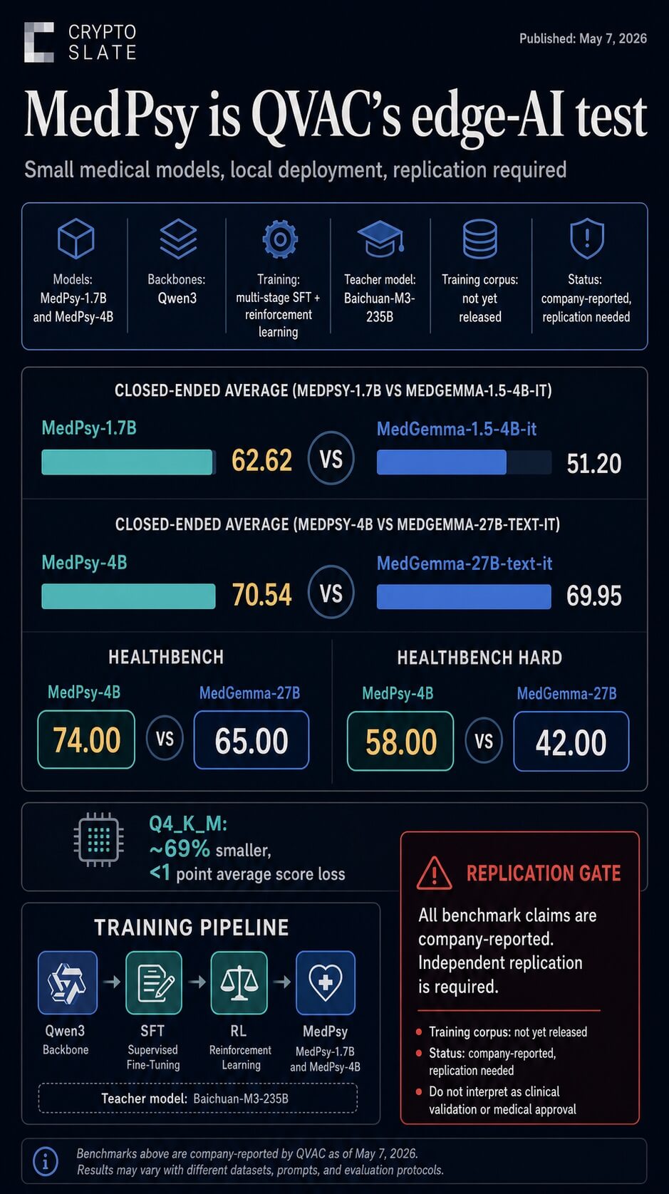 Infographic comparing MedPsy local AI model benchmark results against larger medical AI models.
