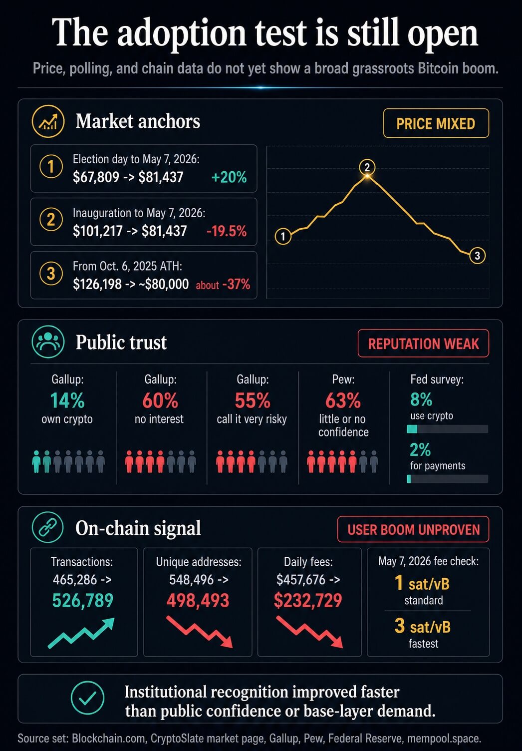 Dashboard comparing Bitcoin price anchors, public trust polling, and on-chain activity signals showing the adoption case remains unproven.