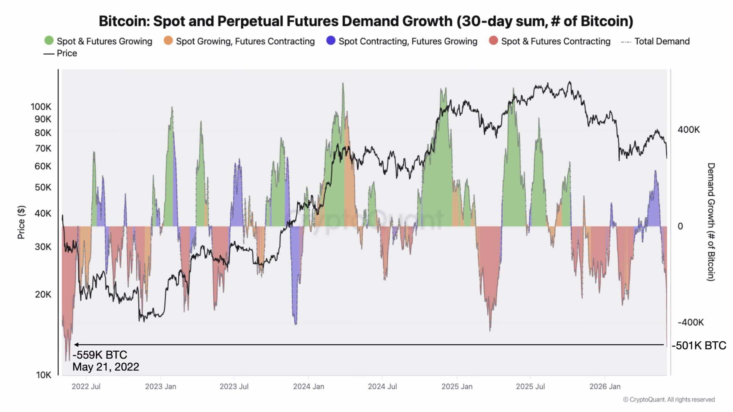 Bitcoin Demand Contraction