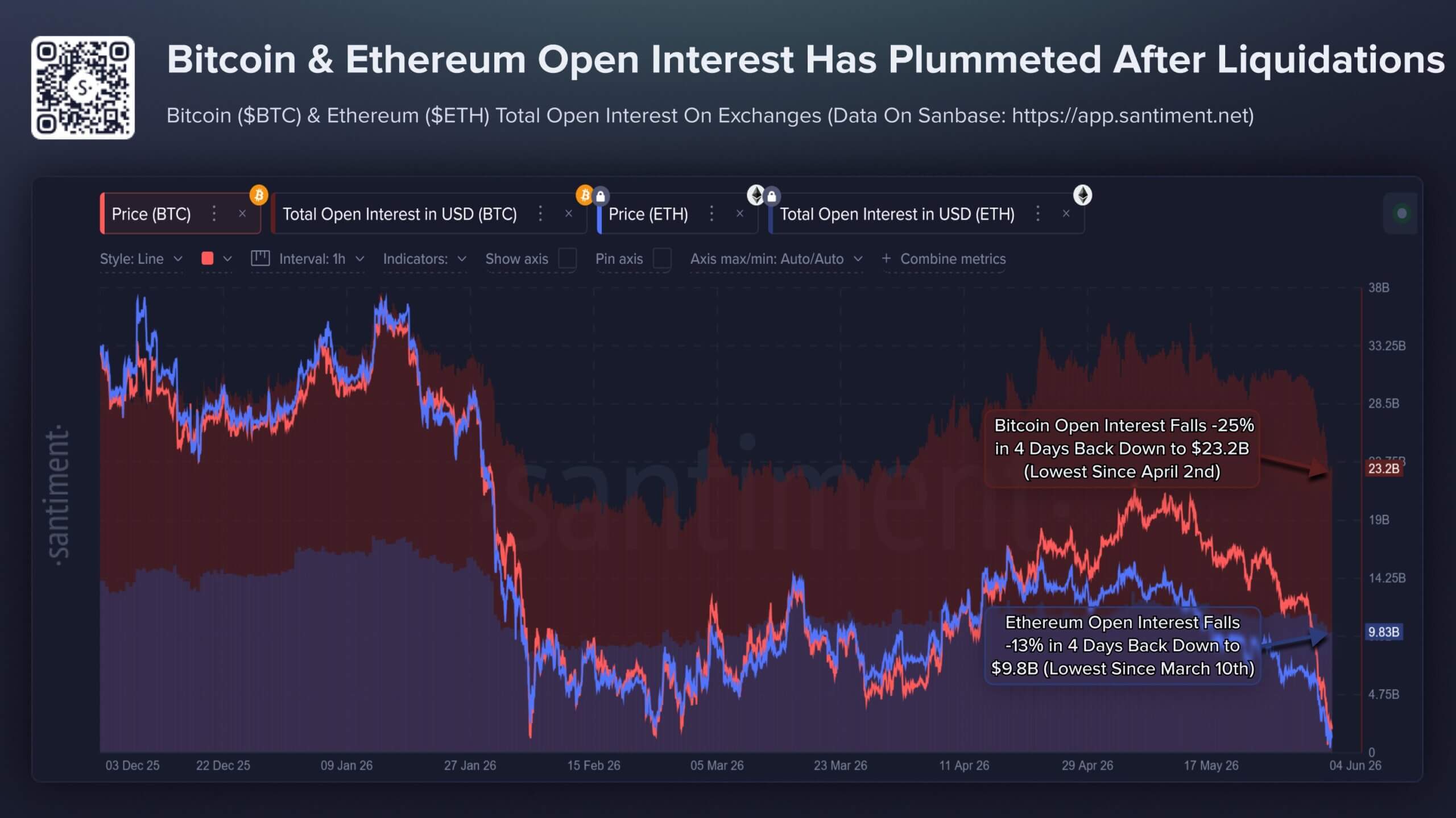 Bitcoin and Ethereum Open Interest