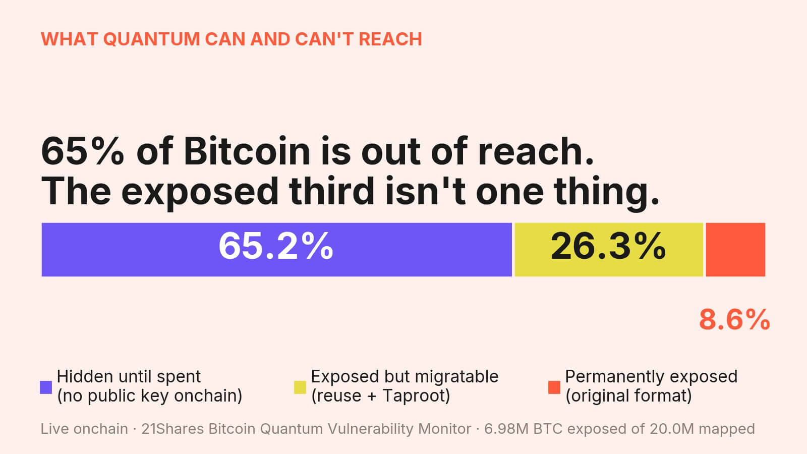 Exposed Bitcoin to Quantum Computing