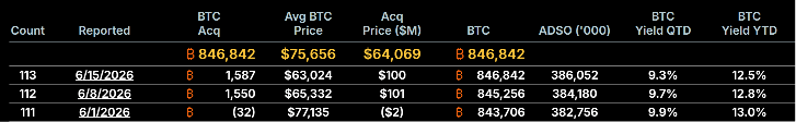 Strategy bought 0 million more Bitcoin but critics say MSTR shareholders now own less of it