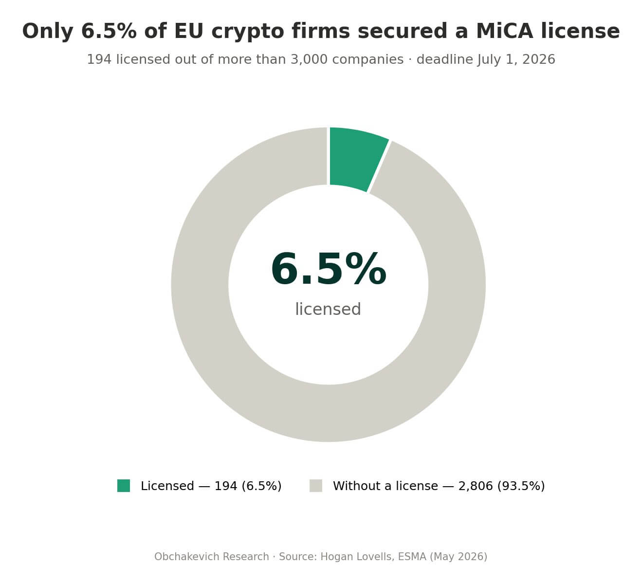 Europe’s MiCA July deadline puts Binance access and USDT liquidity on the line