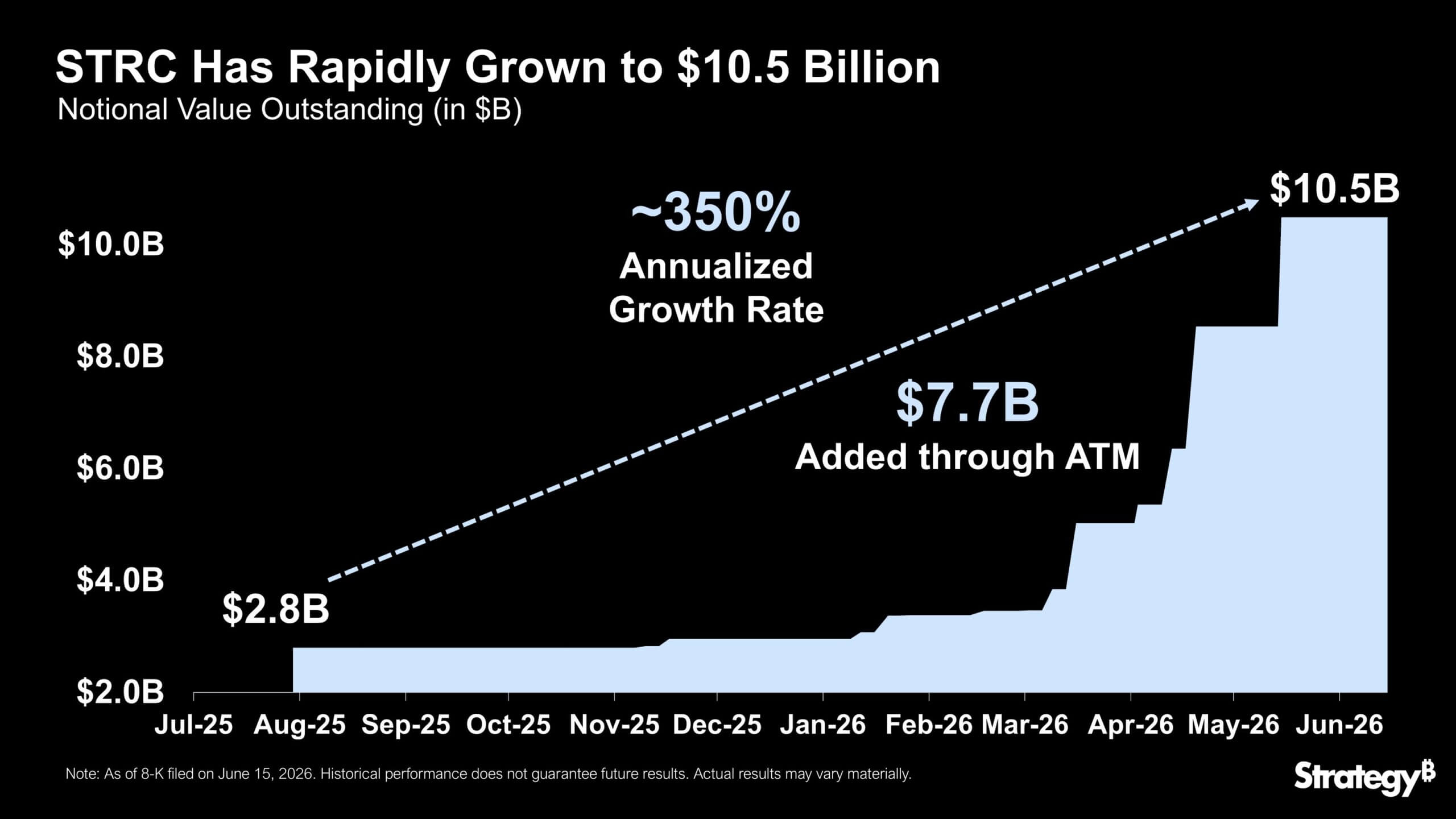 Strategy's STRC Growth Rate