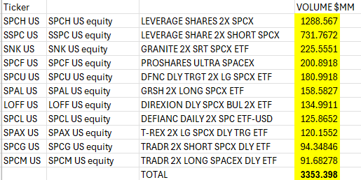 SpaceX Leveraged ETFs