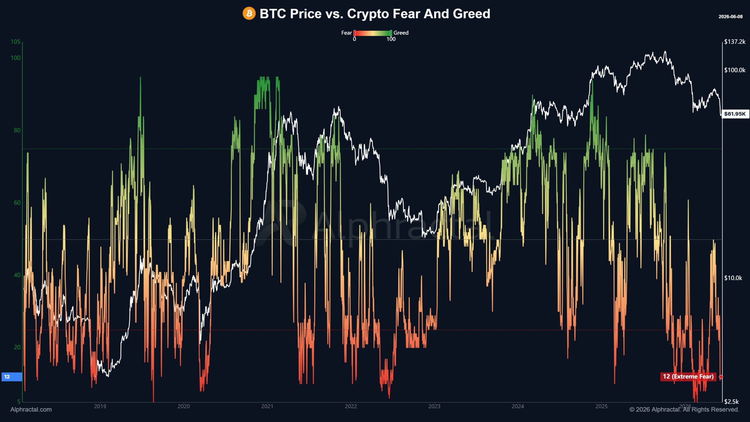 Crypto market sentiment
