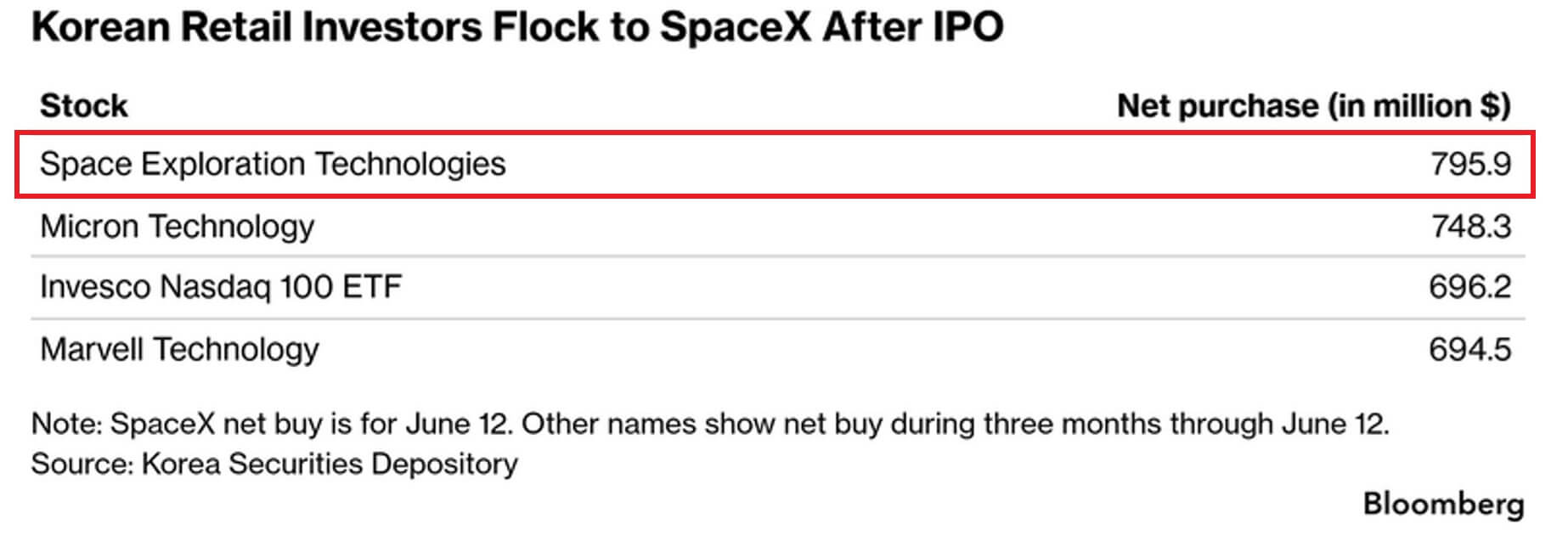 SpaceX IPO Draws Retail Investors