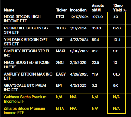 Bitcoin Income ETFs Product