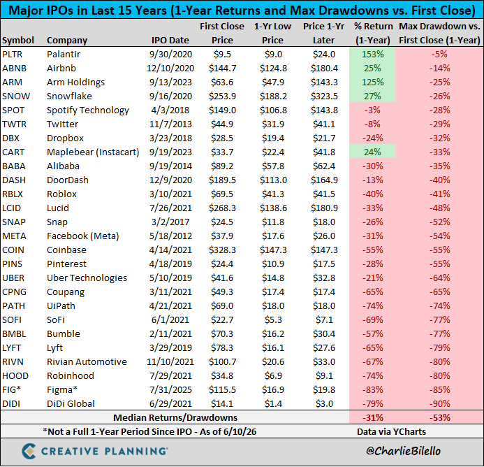 Major IPO Returns