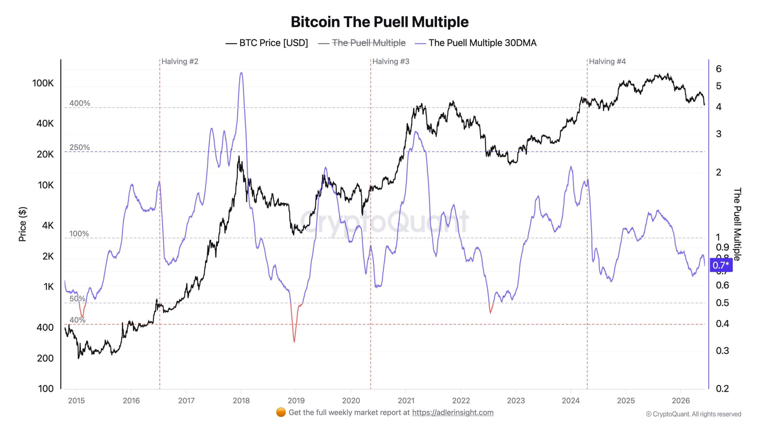 Bitcoin Puell Multiple
