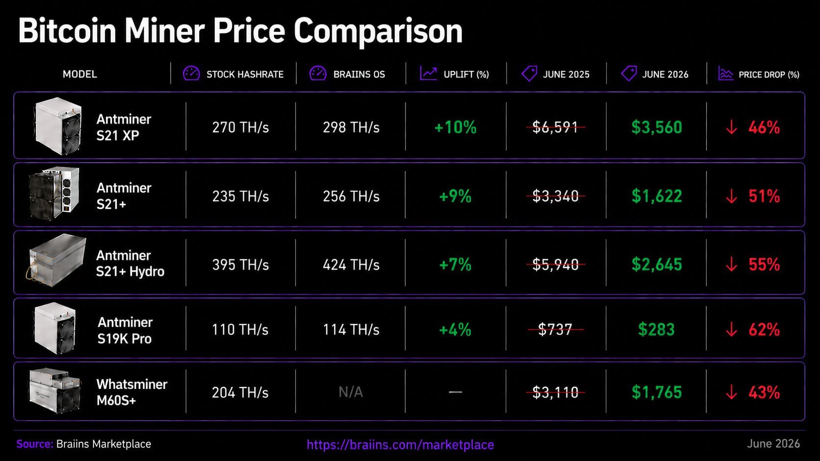 Bitcoin Miner Price Comparison