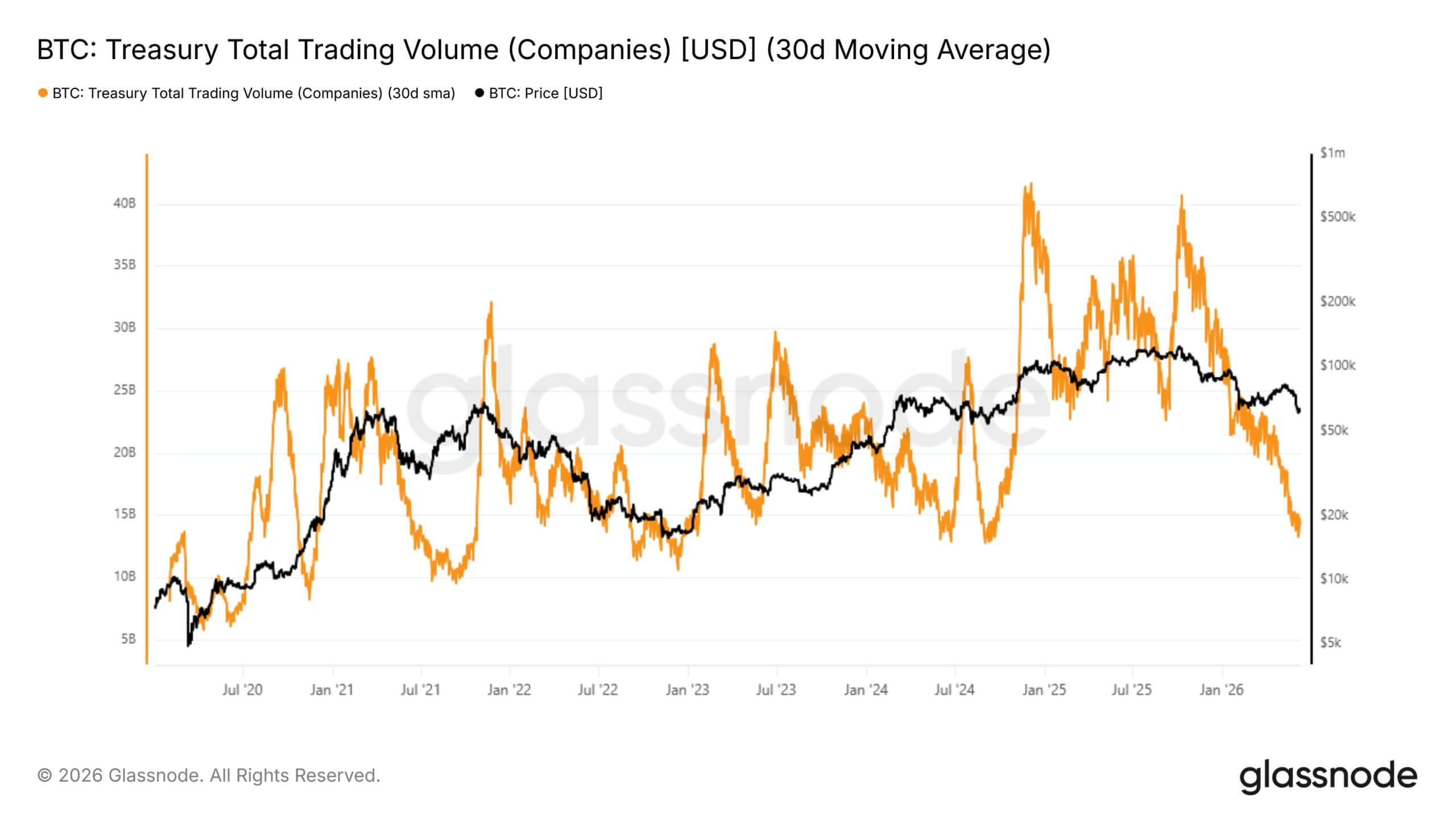 Bitcoin Treasury Trading Volume